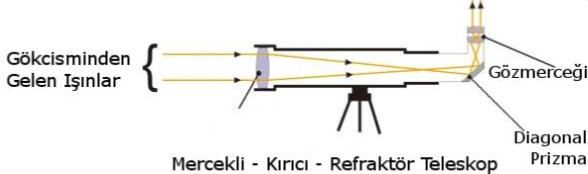 kırıcı teleskop