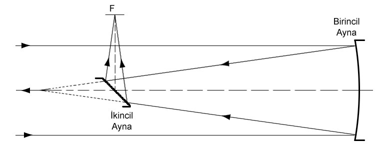yansıtmalı teleskop