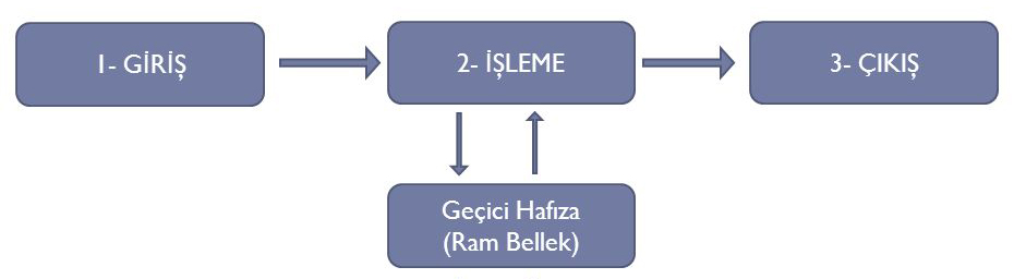 bilgisayar çalışma mantığı