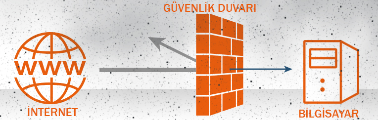 güvenlik duvarı nasıl çalışır