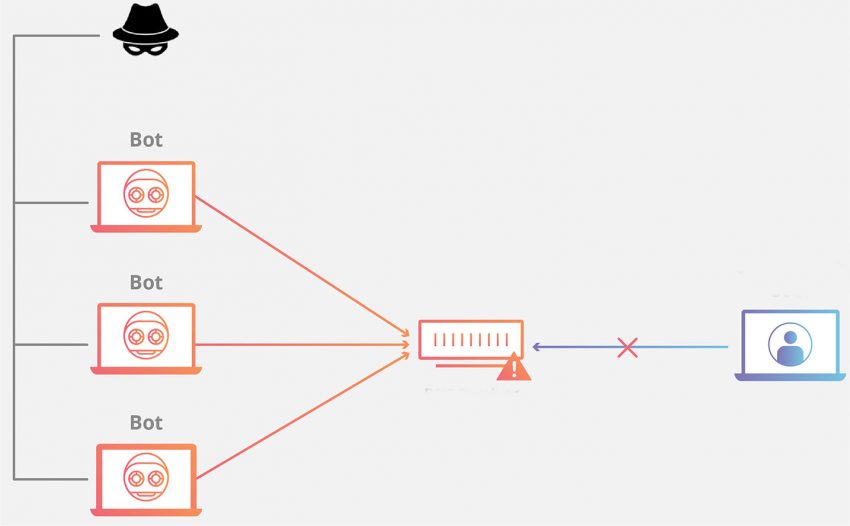 HTTP Flood saldırısı nedir?